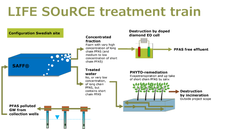 Bilden visar de olika stegen i den behnadlingskedja av tekniker som projektet LIFE SOuRCE prövar för att rena bort PFAS från förorenat grundvatten.